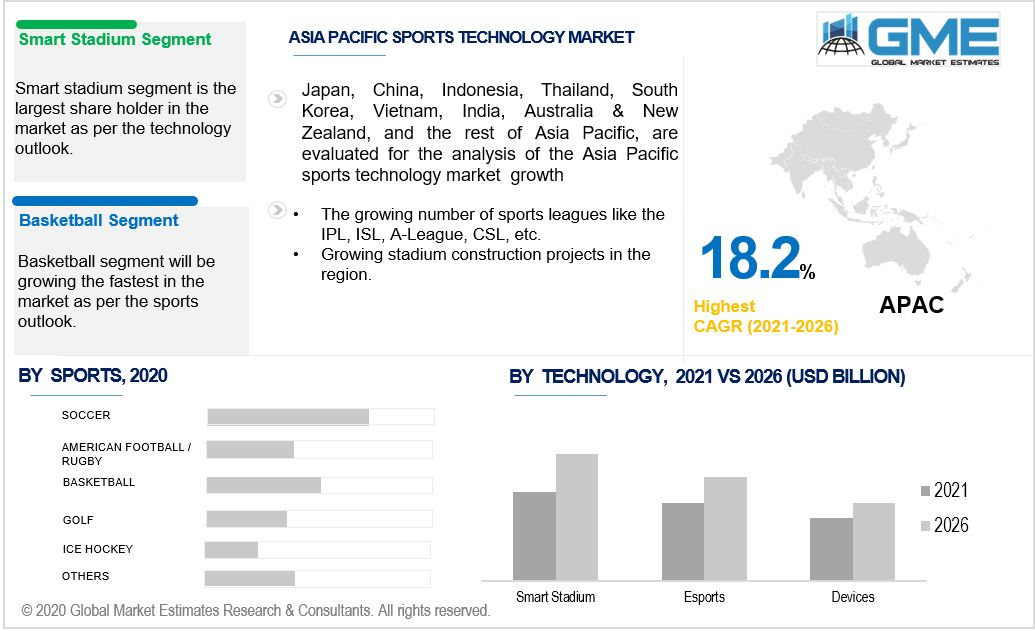 asia pacific sports technology market